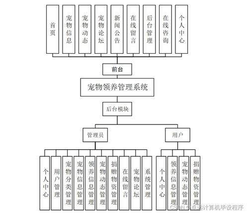 宠物领养管理系统 基于SSM框架的计算机系统集成与技术维护