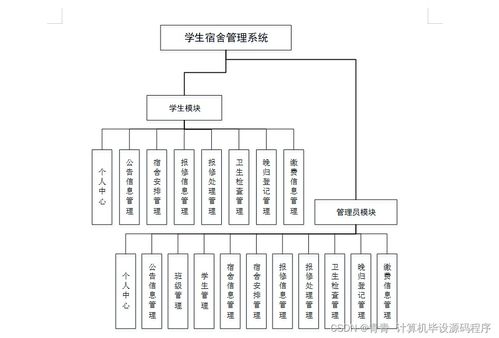 Java学生宿舍管理系统 毕业设计、程序开发、论文撰写与系统部署维护全流程解析