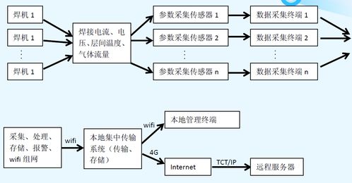 智能监控焊接参数系统的技术特点与计算机集成维护