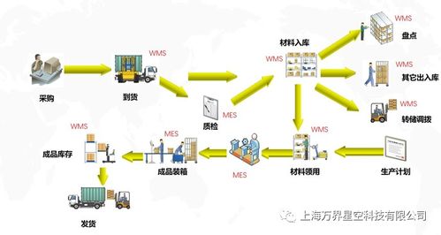 万界星空科技MES与WMS系统集成及技术维护解析