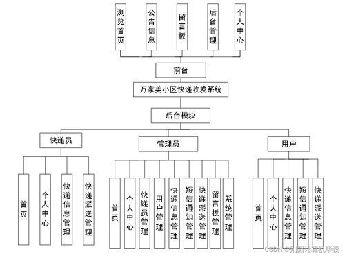 基于bs架构的万家美小区快递收发系统设计与实现6ac589计算机毕设ssm